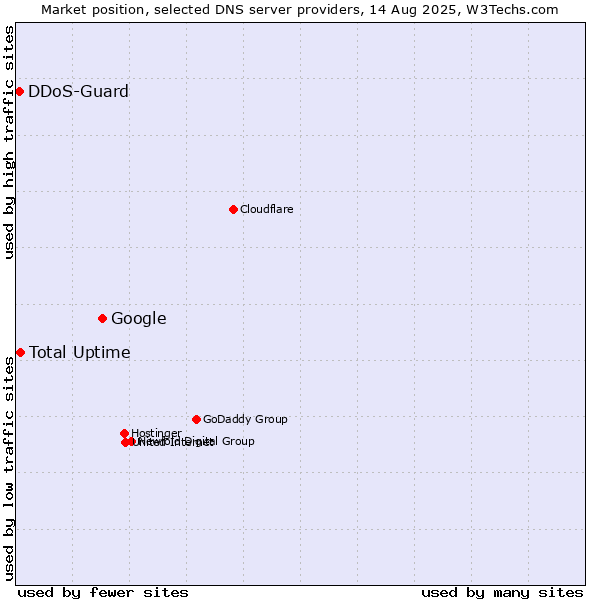 Market position of Google vs. Total Uptime vs. DDoS-Guard