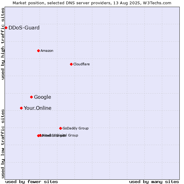 Market position of Google vs. Your.Online vs. DDoS-Guard