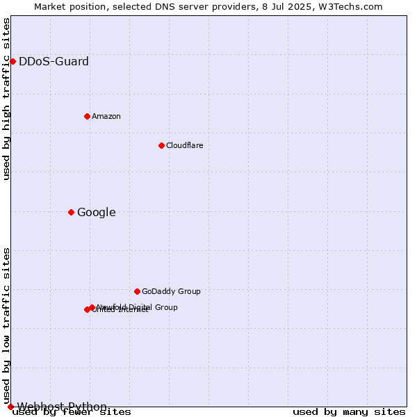 Market position of Google vs. DDoS-Guard vs. Webhost Python
