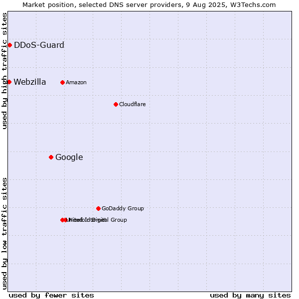 Market position of Google vs. DDoS-Guard vs. Webzilla