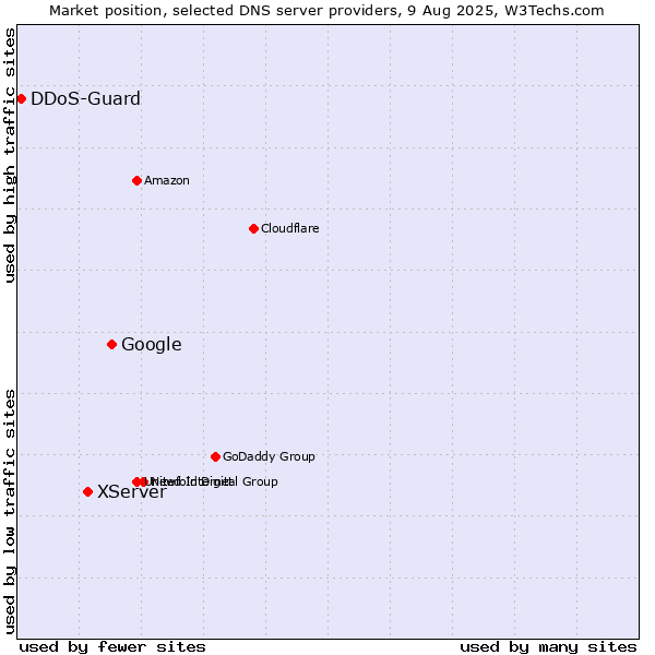 Market position of Google vs. XServer vs. DDoS-Guard
