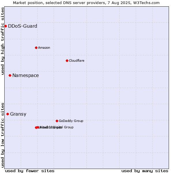 Market position of Namespace vs. Gransy vs. DDoS-Guard