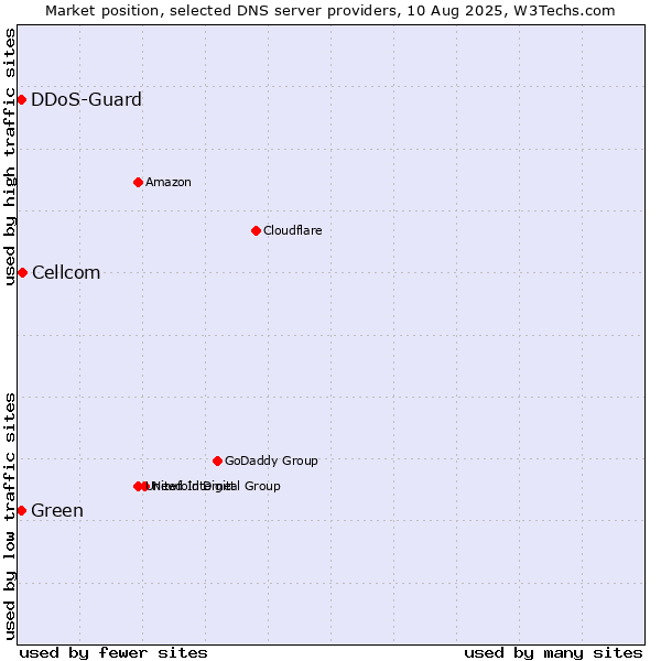 Market position of Cellcom vs. Green vs. DDoS-Guard