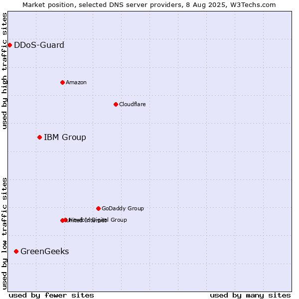 Market position of IBM Group vs. GreenGeeks vs. DDoS-Guard