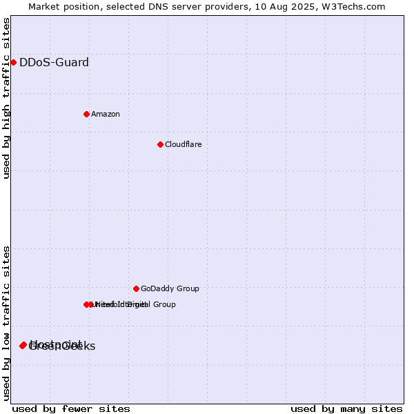 Market position of Hostpoint vs. GreenGeeks vs. DDoS-Guard