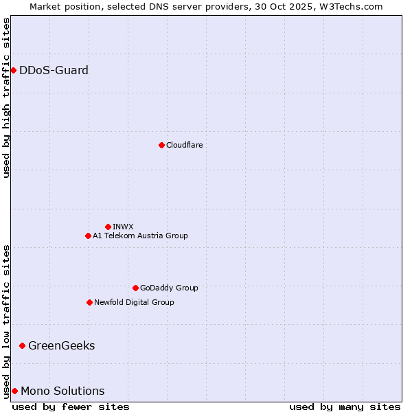 Market position of GreenGeeks vs. Mono Solutions vs. DDoS-Guard