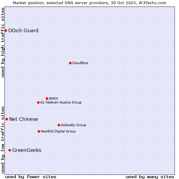 Market position of GreenGeeks vs. Net Chinese vs. DDoS-Guard