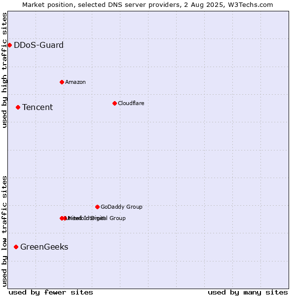 Market position of Tencent vs. GreenGeeks vs. DDoS-Guard