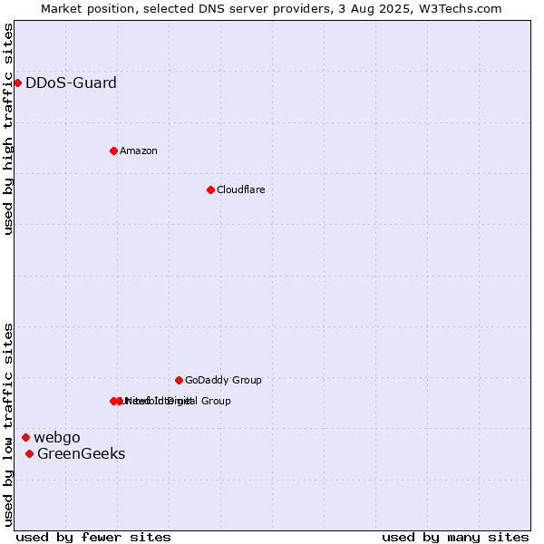 Market position of GreenGeeks vs. webgo vs. DDoS-Guard