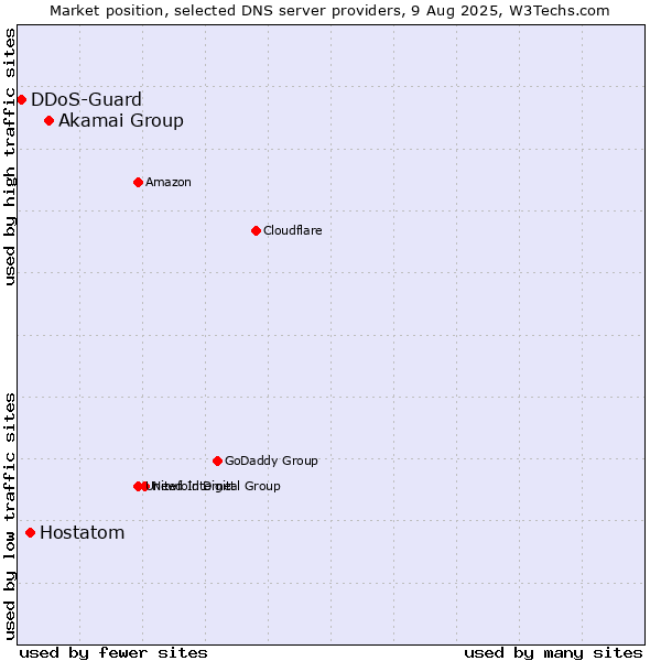Market position of Akamai Group vs. Hostatom vs. DDoS-Guard