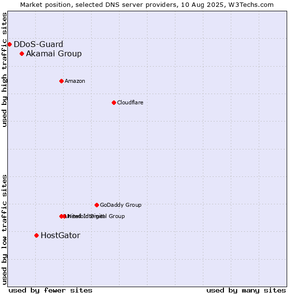 Market position of HostGator vs. Akamai Group vs. DDoS-Guard
