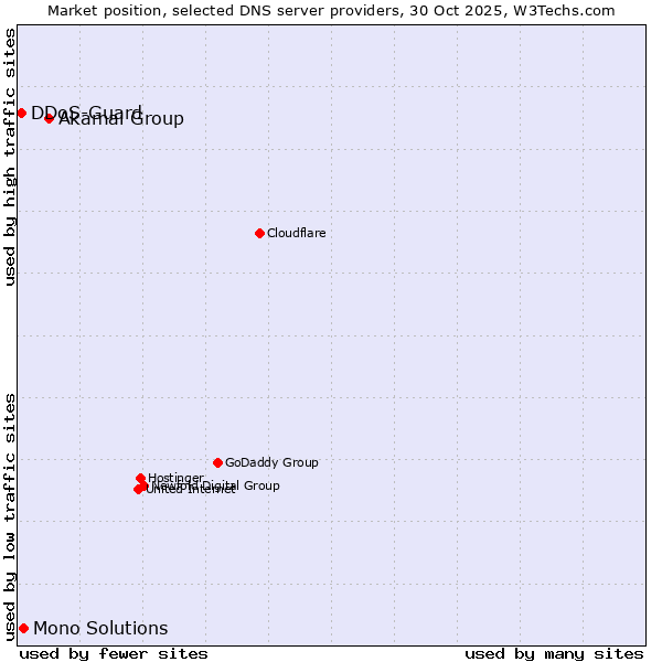 Market position of Akamai Group vs. Mono Solutions vs. DDoS-Guard