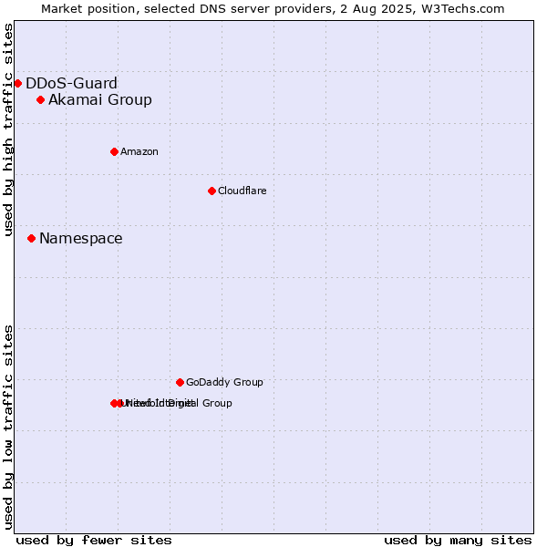 Market position of Akamai Group vs. Namespace vs. DDoS-Guard