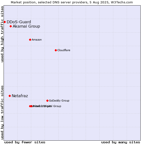 Market position of Akamai Group vs. Netafraz vs. DDoS-Guard