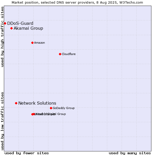 Market position of Network Solutions vs. Akamai Group vs. DDoS-Guard