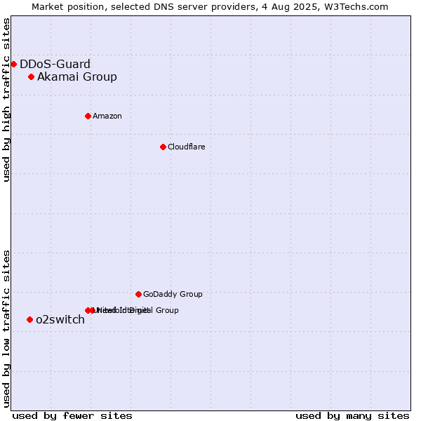 Market position of Akamai Group vs. o2switch vs. DDoS-Guard