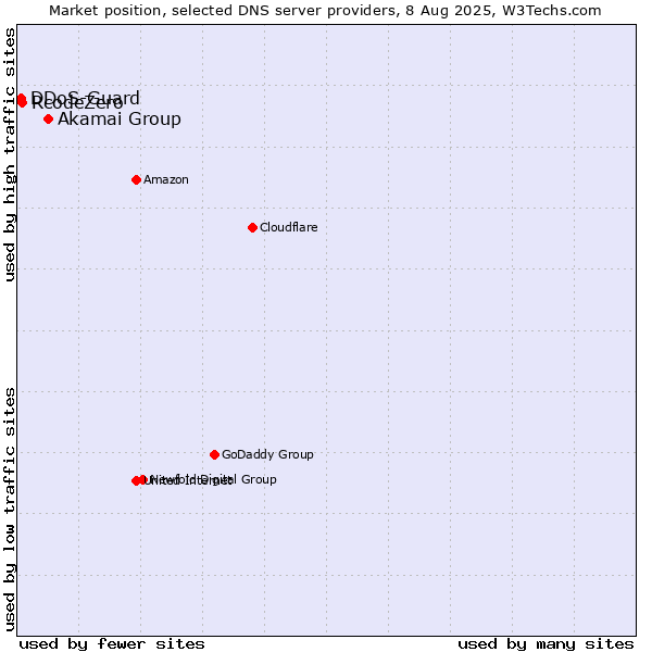 Market position of Akamai Group vs. RcodeZero vs. DDoS-Guard