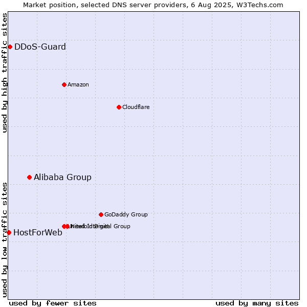 Market position of Alibaba Group vs. DDoS-Guard vs. HostForWeb