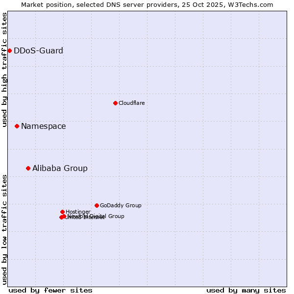 Market position of Alibaba Group vs. Namespace vs. DDoS-Guard