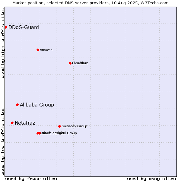 Market position of Alibaba Group vs. Netafraz vs. DDoS-Guard