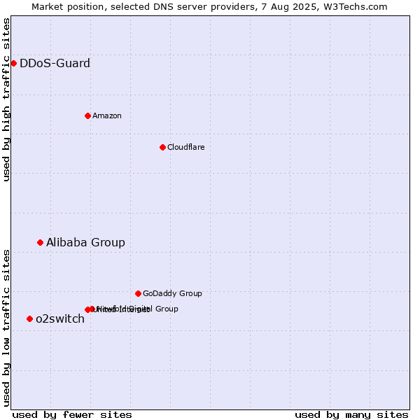 Market position of Alibaba Group vs. o2switch vs. DDoS-Guard