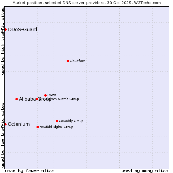 Market position of Alibaba Group vs. DDoS-Guard vs. Octenium