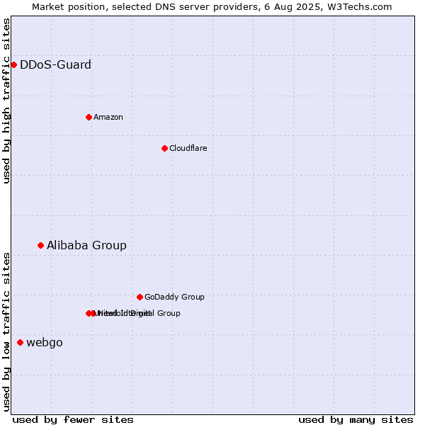 Market position of Alibaba Group vs. webgo vs. DDoS-Guard