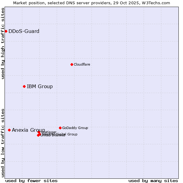 Market position of IBM Group vs. Anexia Group vs. DDoS-Guard
