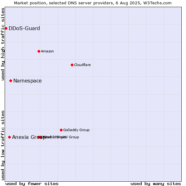 Market position of Namespace vs. Anexia Group vs. DDoS-Guard