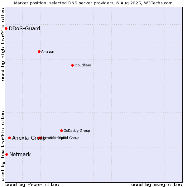 Market position of Anexia Group vs. Netmark vs. DDoS-Guard