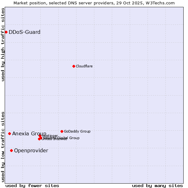 Market position of Openprovider vs. Anexia Group vs. DDoS-Guard
