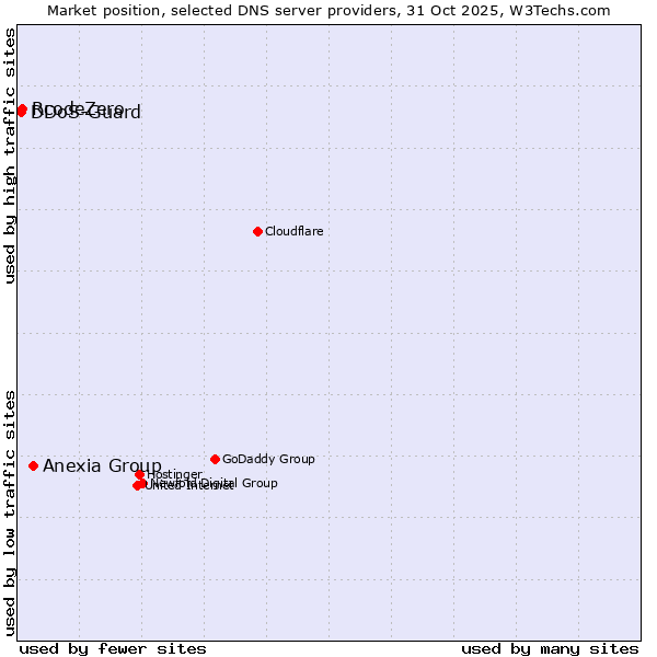 Market position of Anexia Group vs. RcodeZero vs. DDoS-Guard