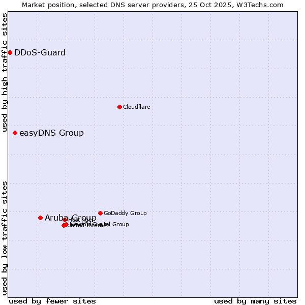 Market position of Aruba Group vs. easyDNS Group vs. DDoS-Guard