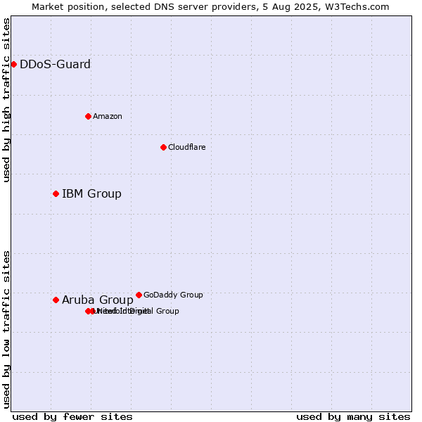 Market position of Aruba Group vs. IBM Group vs. DDoS-Guard