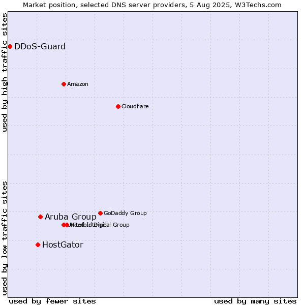Market position of Aruba Group vs. HostGator vs. DDoS-Guard