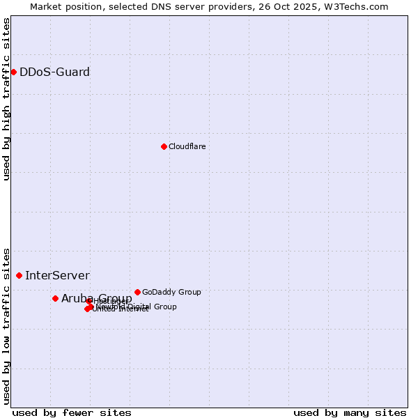 Market position of Aruba Group vs. InterServer vs. DDoS-Guard