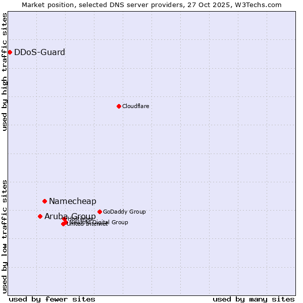 Market position of Namecheap vs. Aruba Group vs. DDoS-Guard