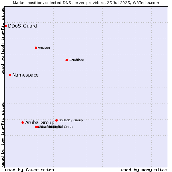 Market position of Aruba Group vs. Namespace vs. DDoS-Guard