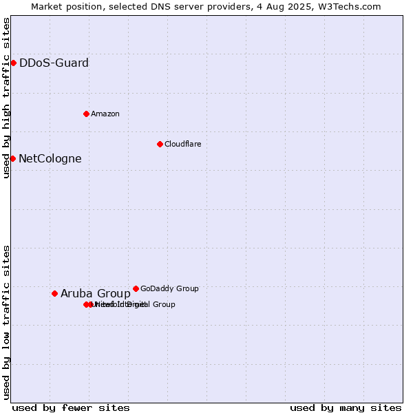Market position of Aruba Group vs. DDoS-Guard vs. NetCologne