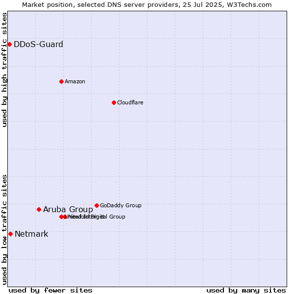 Market position of Aruba Group vs. Netmark vs. DDoS-Guard