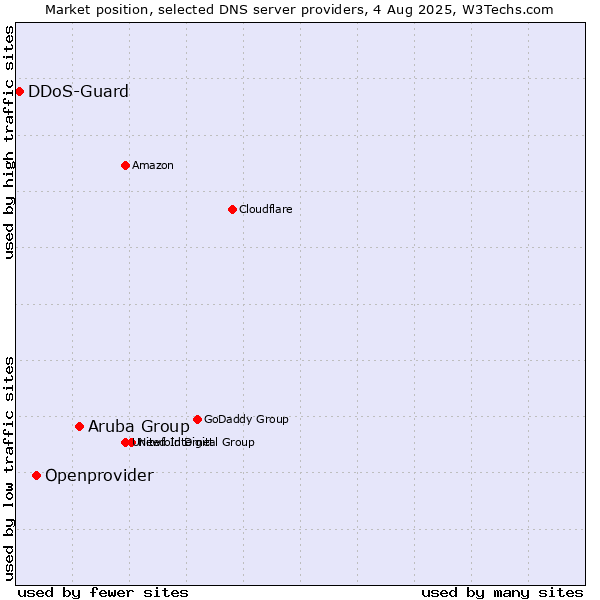 Market position of Aruba Group vs. Openprovider vs. DDoS-Guard