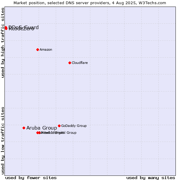 Market position of Aruba Group vs. RcodeZero vs. DDoS-Guard