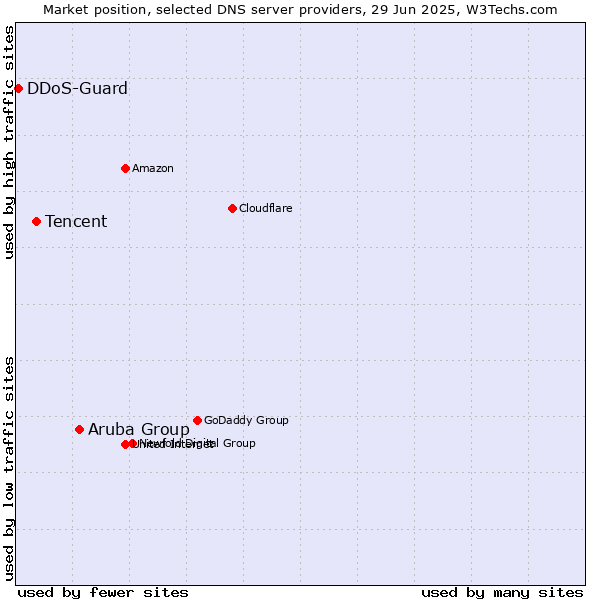 Market position of Aruba Group vs. Tencent vs. DDoS-Guard