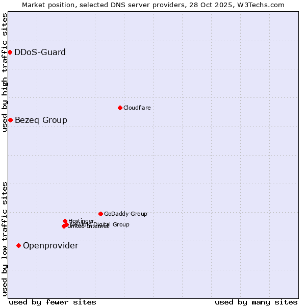 Market position of Openprovider vs. Bezeq Group vs. DDoS-Guard