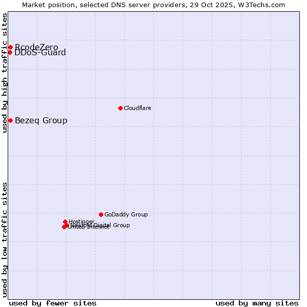 Market position of Bezeq Group vs. RcodeZero vs. DDoS-Guard