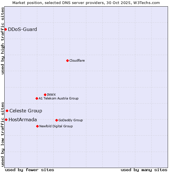 Market position of Celeste Group vs. HostArmada vs. DDoS-Guard