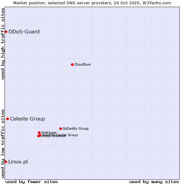 Market position of Celeste Group vs. DDoS-Guard vs. Linux.pl