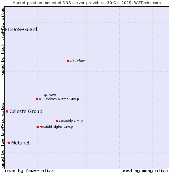 Market position of Metanet vs. Celeste Group vs. DDoS-Guard