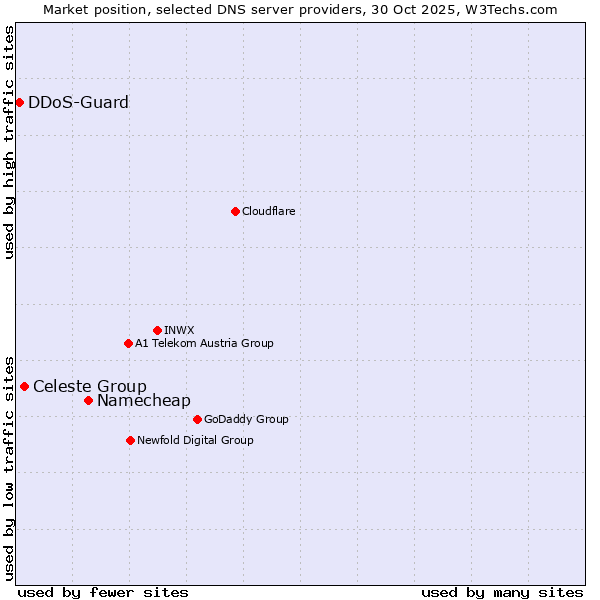 Market position of Namecheap vs. Celeste Group vs. DDoS-Guard