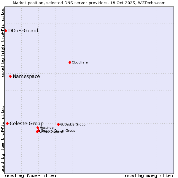 Market position of Namespace vs. Celeste Group vs. DDoS-Guard